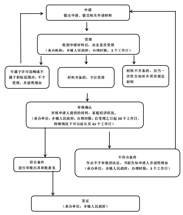 特困供养人员保障审核确认流程图