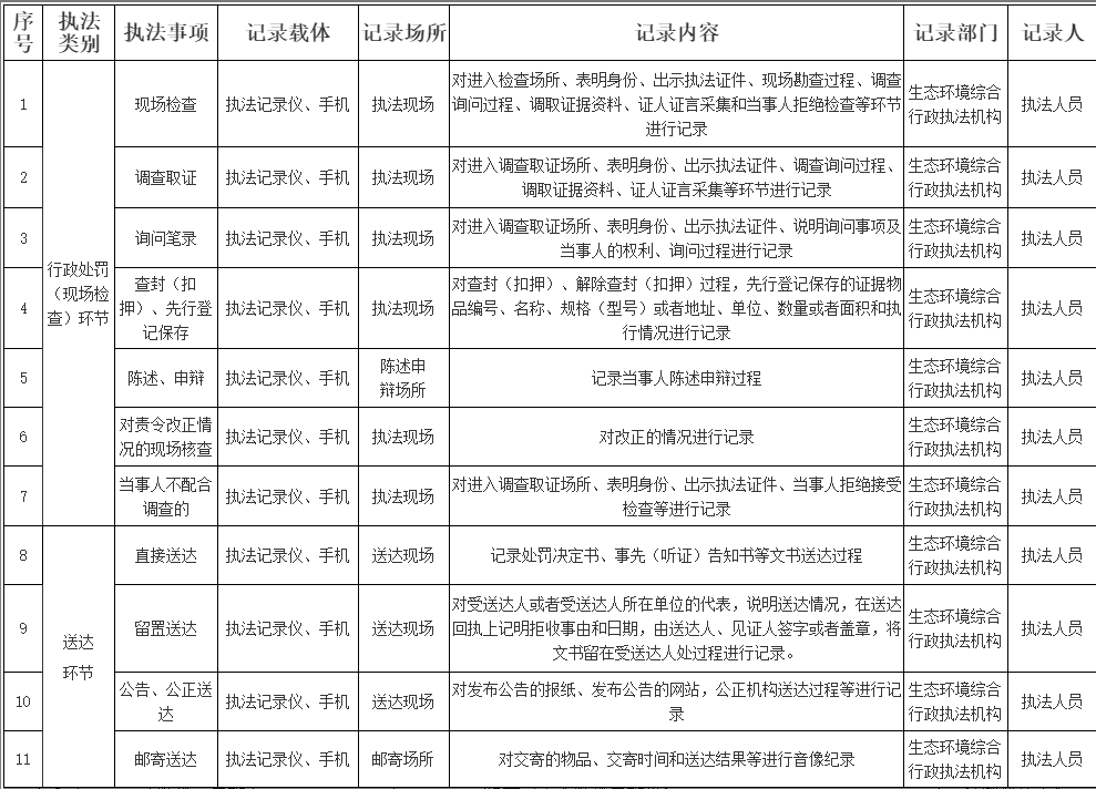 夏邑县生态环境局行政执法全过程音像记录事项清单
