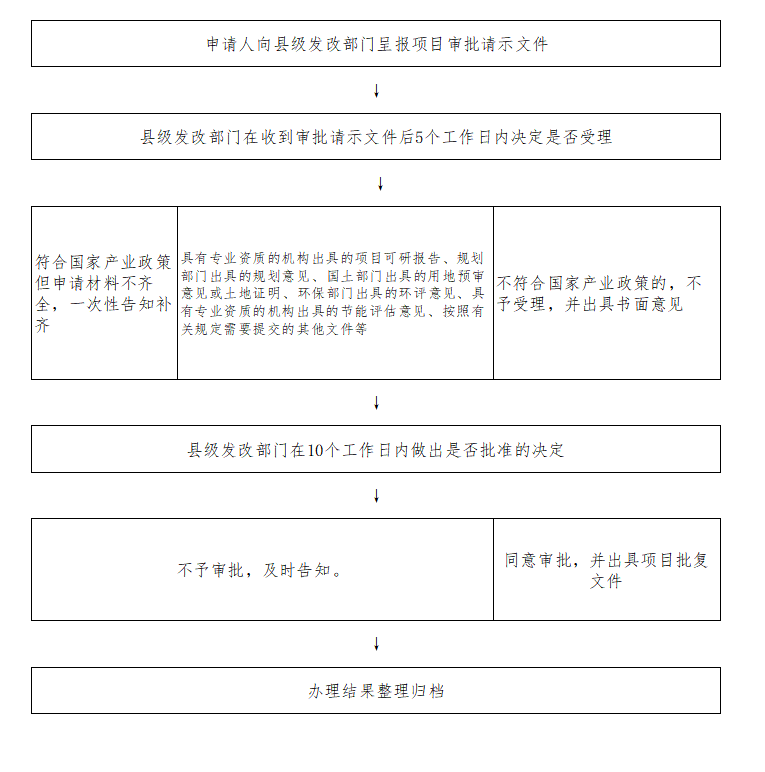夏邑县发展和改革委员会政府投资项目审核（批）流程图