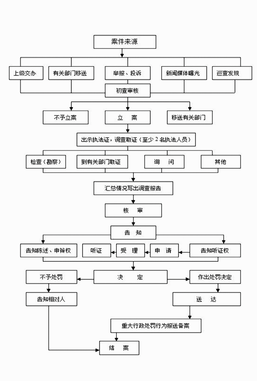 公示执法流程图