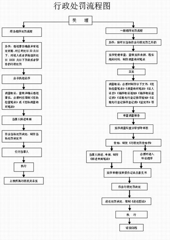 行政处罚流程图