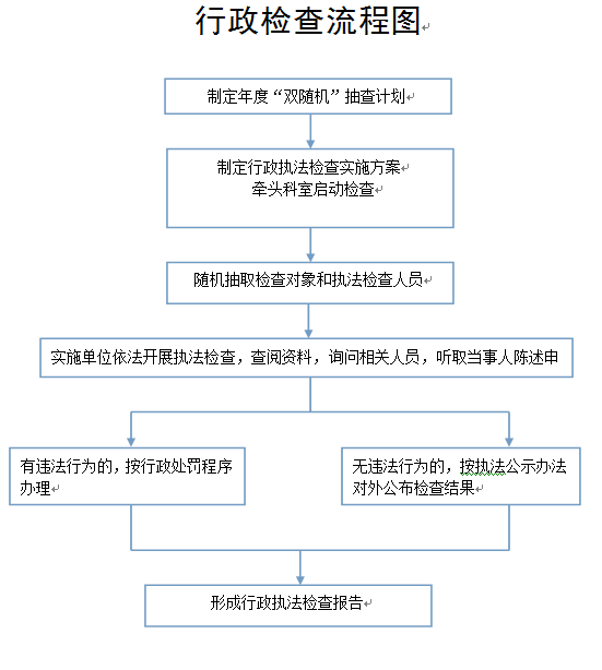 行政检查流程图