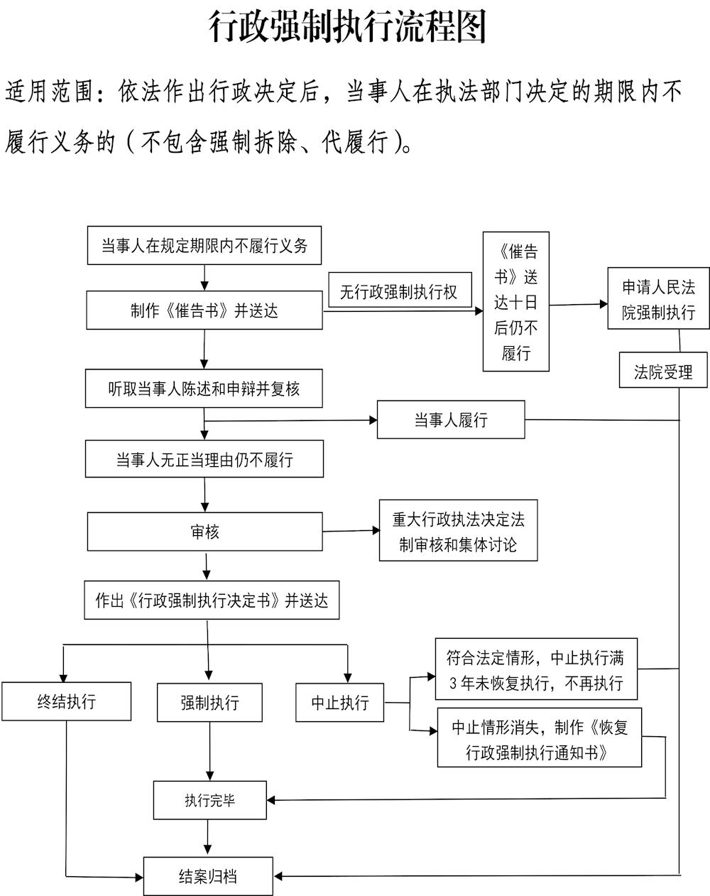 行政强制执行流程图