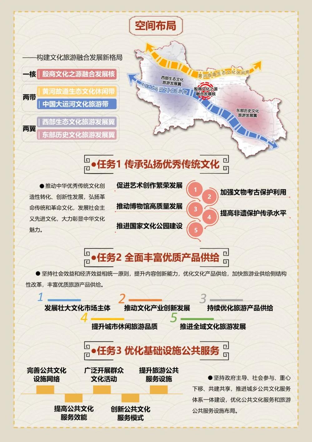 《商丘市“十四五”文化旅游融合发展规划》图解2